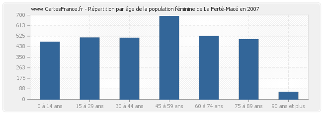 Répartition par âge de la population féminine de La Ferté-Macé en 2007